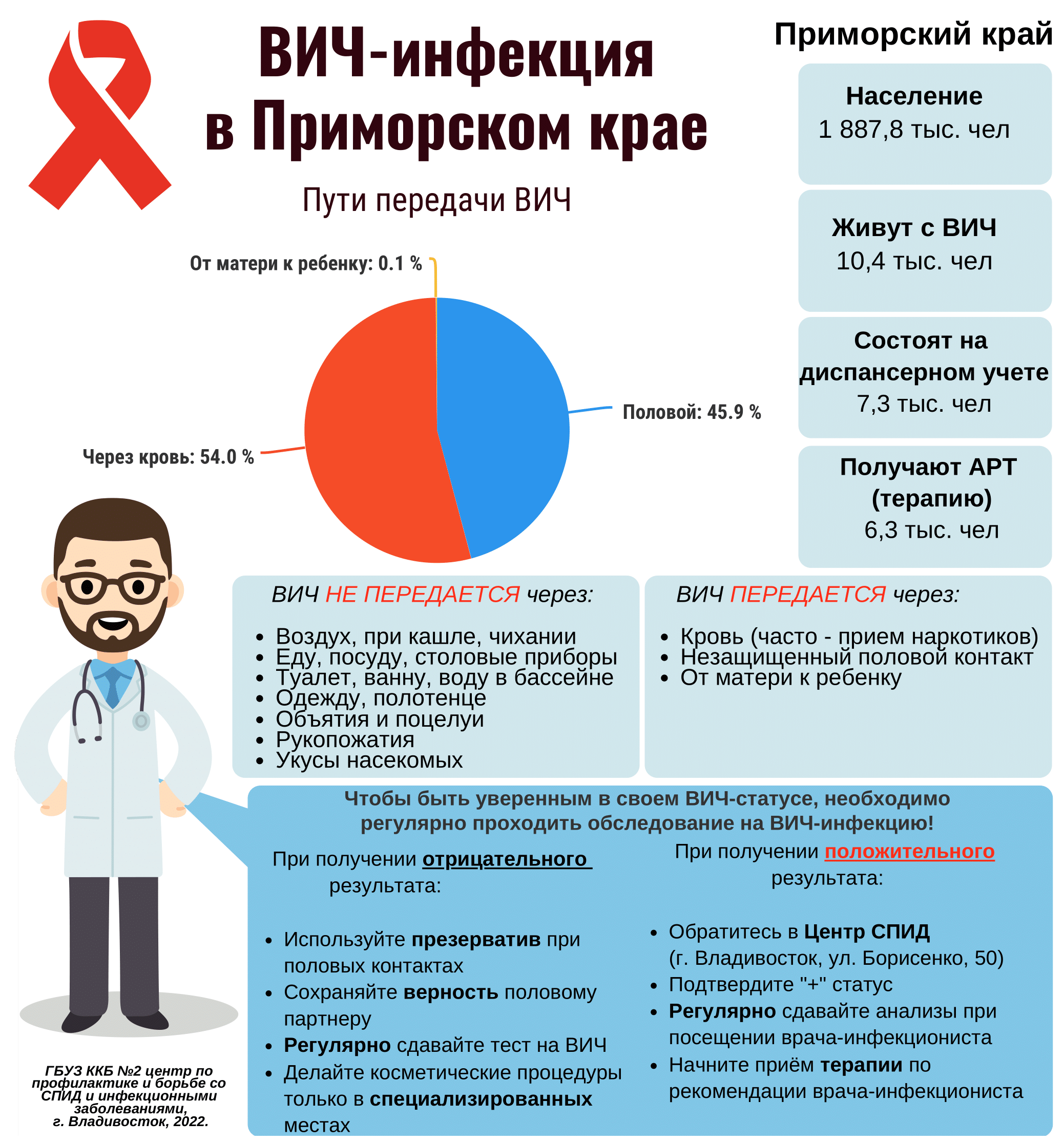 ВИЧ инфекция в Приморском крае.png